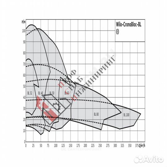 Насос BL 50/150-5,5/2 PN16 3х400В/50 Гц Wilo 27862