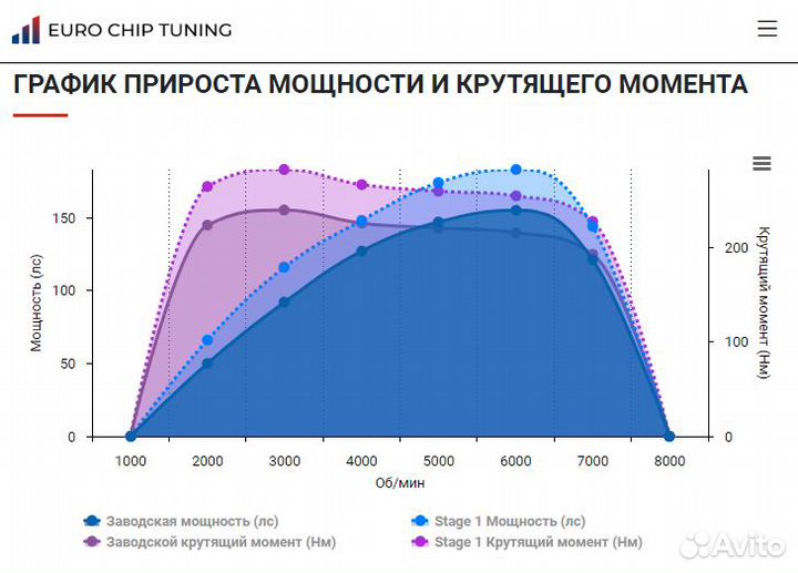 Чип тюнинг Citroen DS4 1.6 THP 155 лс