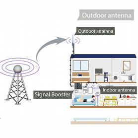 Усилитель сотового сигнала 4G. 3G.2G