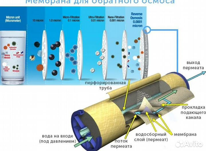 Мембрана для обратного осмоса 1812 на установки