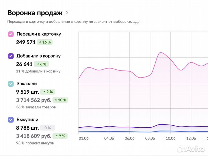 Обучение Wildberries Озон с гарантией результата