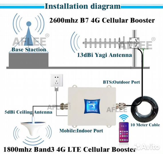 Усилитель сотовой связи 1800 мгц (B3)