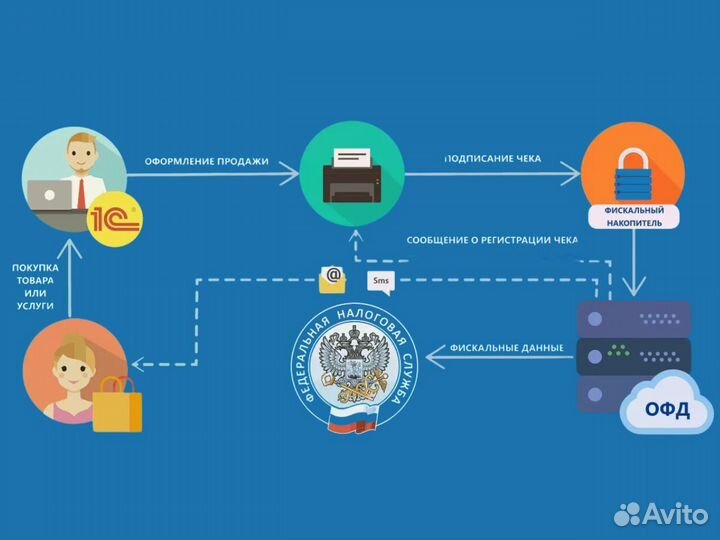 Ключ активации Платформа oфд 1 мес