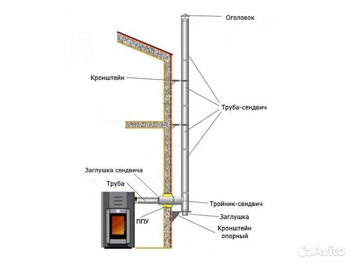Трубы для дымохода, вентиляции