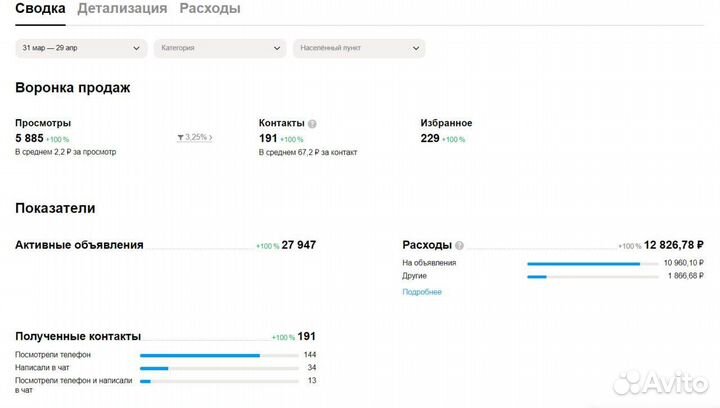 Авитолог, Услуги авитолога, Частный авитолог