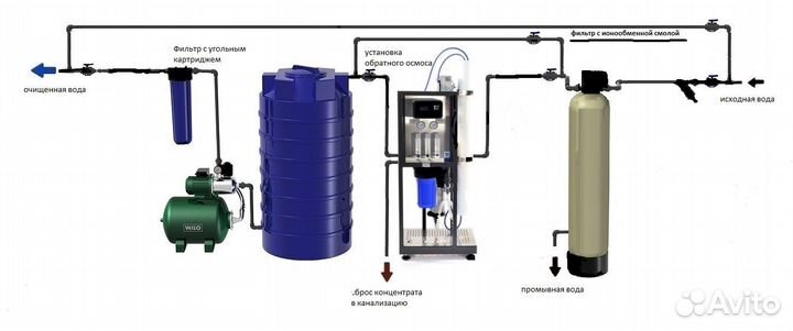 Обратный осмос для очистки воды 250-1000л.ч