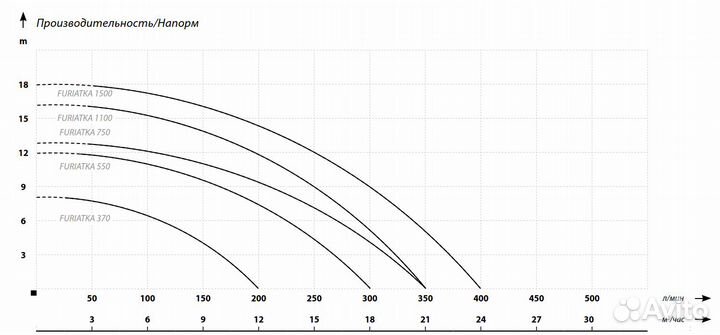 Фекальный насос Ibo Furiatka 750