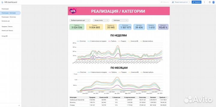 Оцифровка бизнеса на Wildberries по API