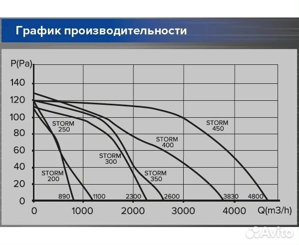 Осевые вентиляторы Storm Шторм с настенной панелью