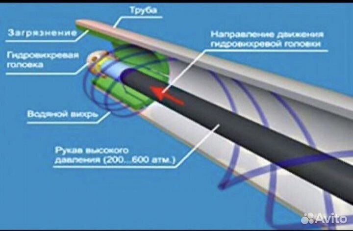 Прочистка канализации устранение засор