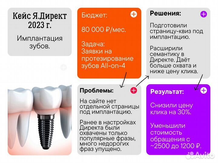 Настройка Яндекс Директ рекламы с результатом