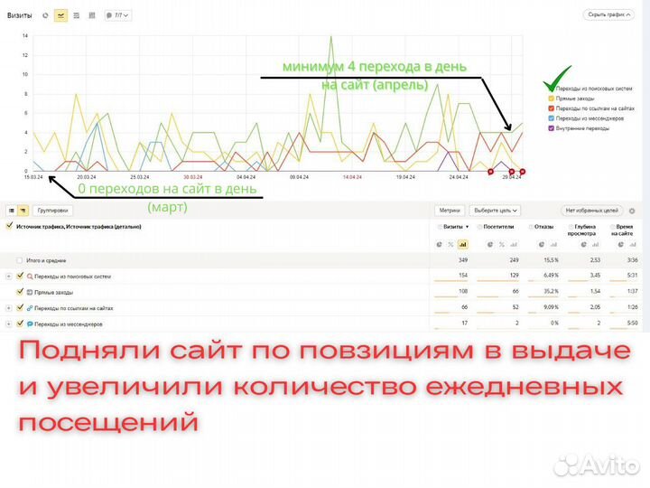 Копирайтер для сайта с сео. Стабильный результат