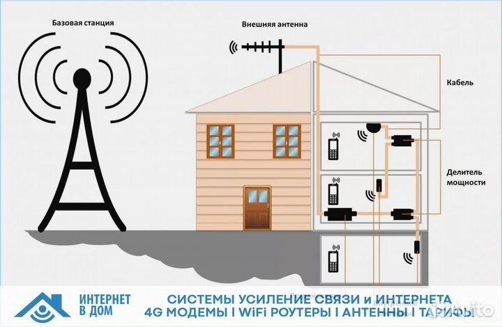 Усилитель мобильного интернета