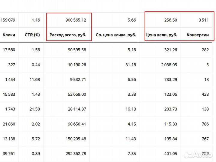 Настройка/ведение Яндекс.Директ, Авито, таргета VK