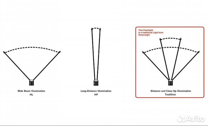 Streamlight 14512 Sidewinder 47 Lumens Compact II