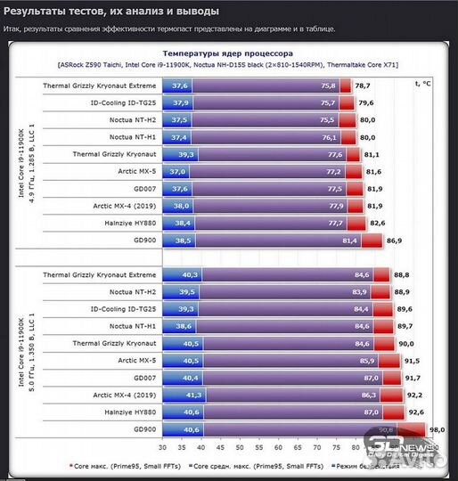 Термопаста GD007 (смотри тест)