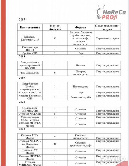 Помощь в открытии ресторана, кафе, столовой