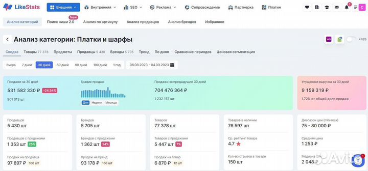 LikeStats Сервис Аналитики Wildberries