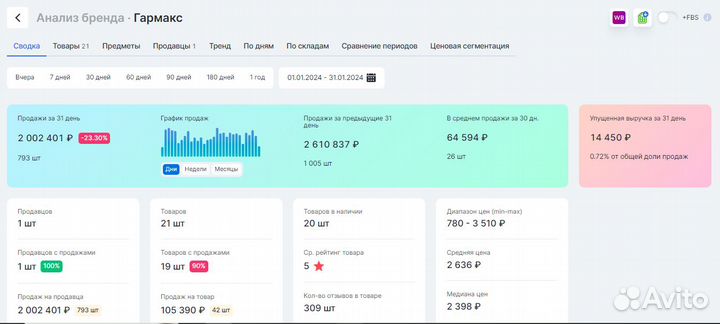 Магазин на Wildberries под ключ с гарантией