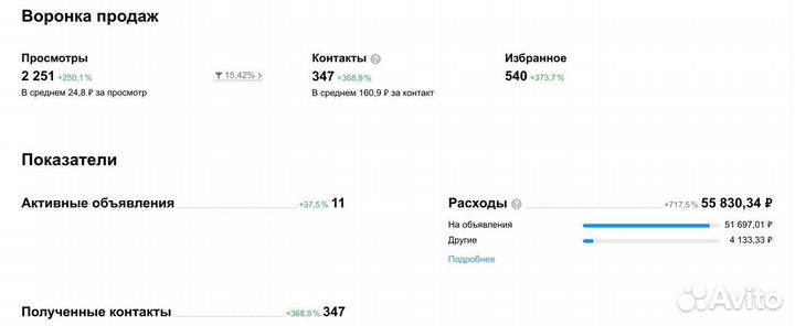 Авитолог / Маркетолог / SMM / Таргетолог