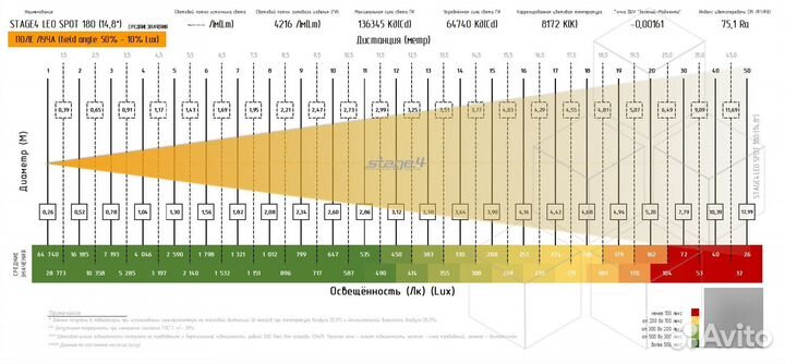 Stage4 LEO spot 180, Прожектор типа spot / 180 Вт / 4216 Лм / 136345 Кд / 75,1 Ra / 9,8 (14,8) / 8 ц