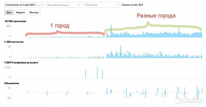 Авитолог. Запуск с нуля. Автозагрузка. Магазины