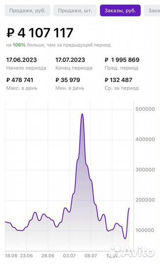 Менеджер Wildberries консультации, анализ кабинета