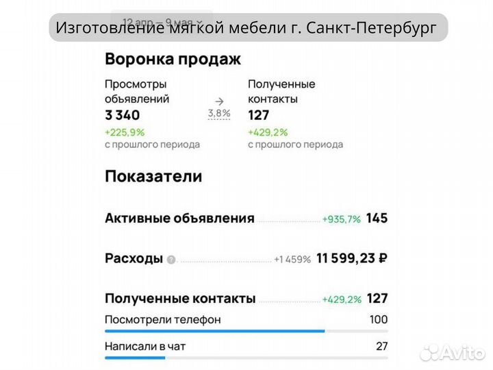 Авитолог / Услуги Авитолога / Продвижение на Авито