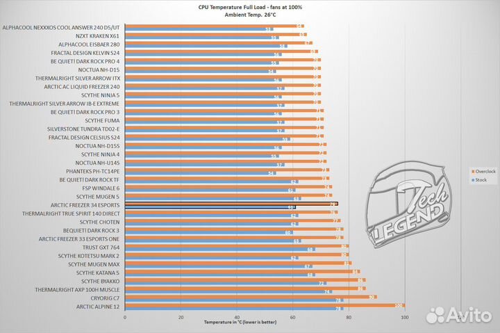 Куллер Arctic Cooling Freezer 34 eSports