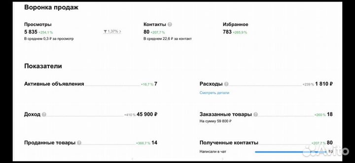 Авитолог / Продвижение бизнеса / Услуги авитолога