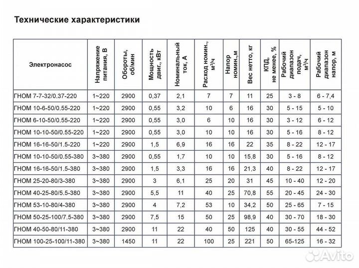 Дренажный насос гном-М 53-10-100/4-380