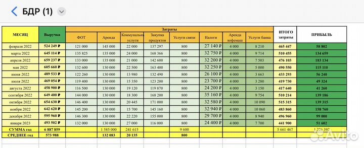 Пекарня-кондитерская. Прибыль от 150 тыс/мес