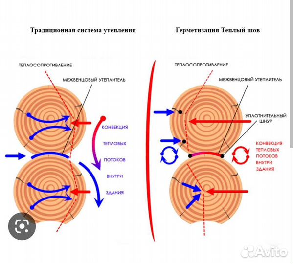 Герметизация сруба теплый шов шлифовка и покраска