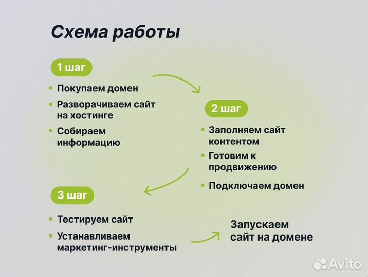 Создание, продвижение сайтов I Яндекс Директ I SEO