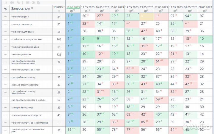 Продвижение сайтов в Яндексе в топ 1