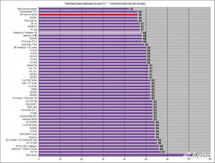 Термопаста GD007 (аналог аrсtic сооling mх-4)