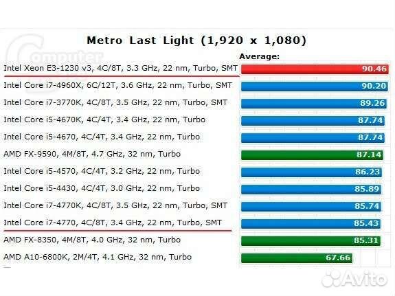 Xeon E3-1230v3 (аналог i7 4770 LGA1150)
