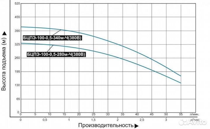 Погружной насос Vodotok БЦПЭ-100-0.5-280м-Ч