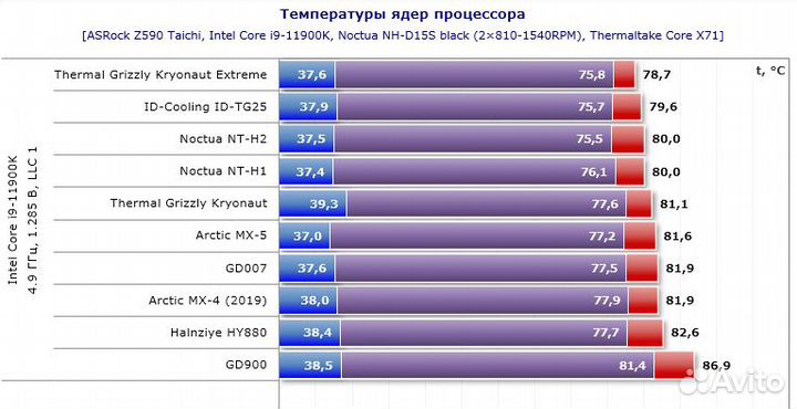 Термопаста gd007 6,8w/m-k 30g / gd-2 7.5w/m-k 15g
