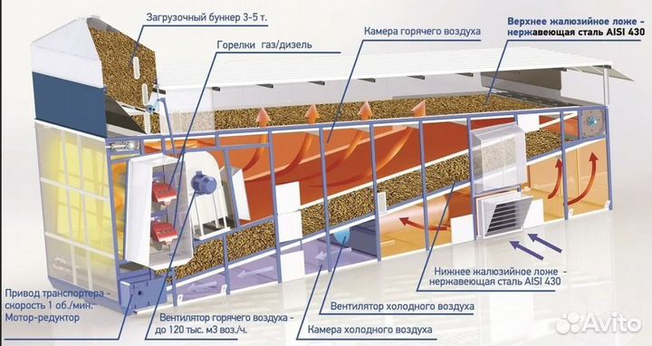 Зерносушилка конвейерного типа миг, с гарантией
