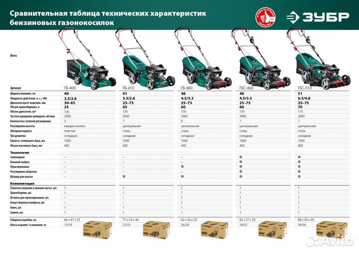 Газонокосилка бензиновая Зубр гбс-460