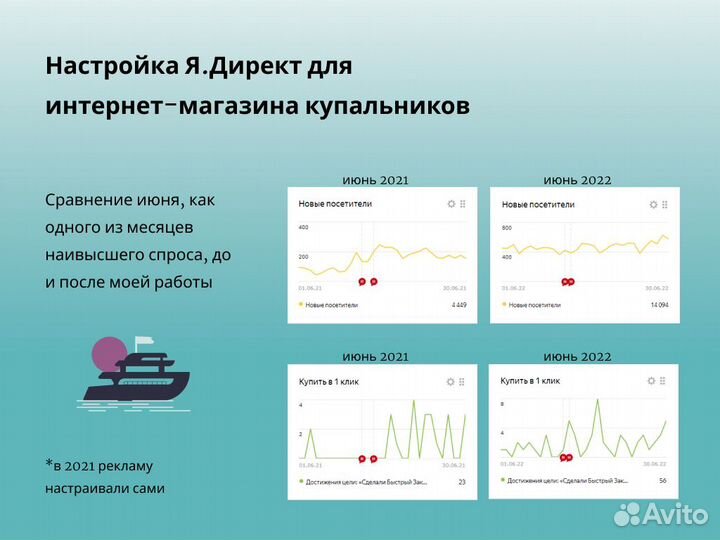 Настройка, ведение Яндекс.Директ