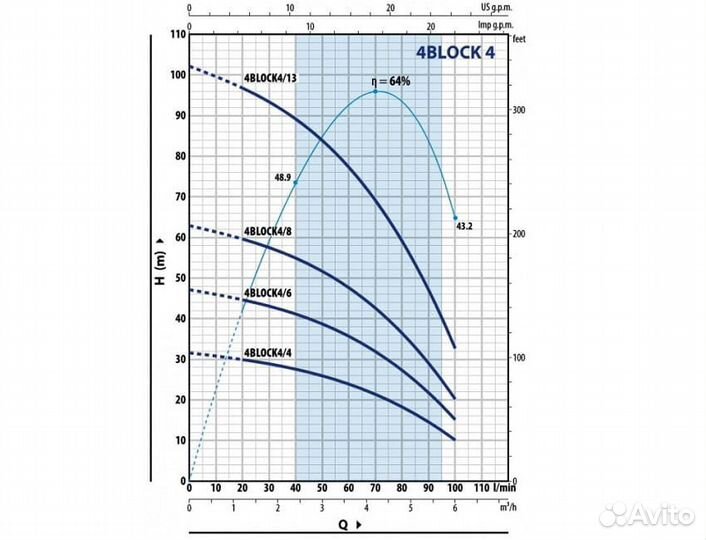 Насос скважинный Pedrollo 4blockm 4/13