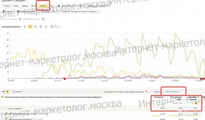 Яндекс Директ настройка контекстной рекламы