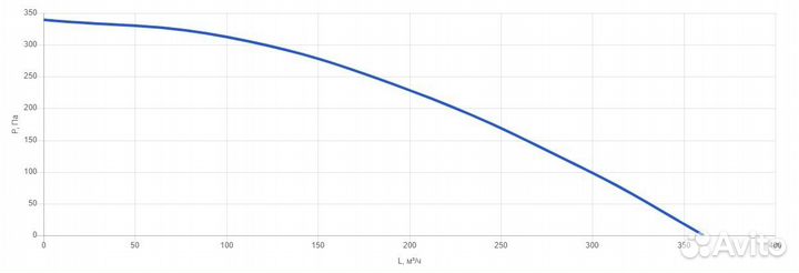 Вентилятор круглый канальный vent-125