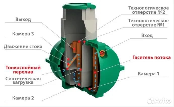 Септик 3 м3 энергонезависимый Росток Коттеджный