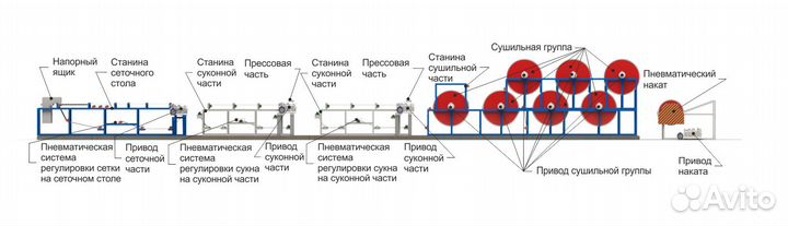 Станок для производства бумаги для гофрирования