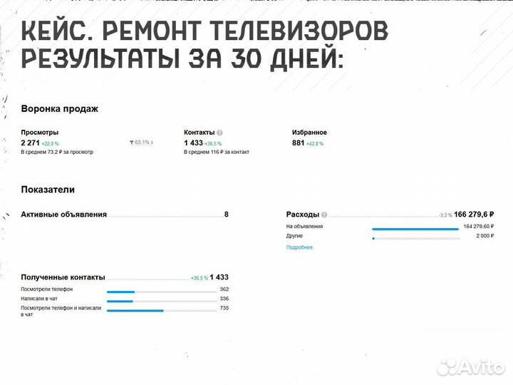 Авитолог. Услуги авитолога. Размещение объявлений