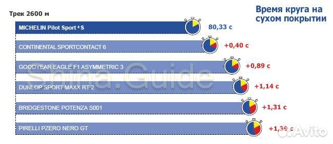 Michelin Pilot Sport 4 S 245/45 R20 и 275/40 R20 106Y