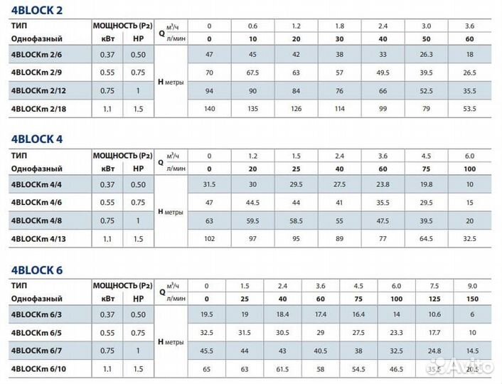 Насос скважинный Pedrollo 4blockm 4/13